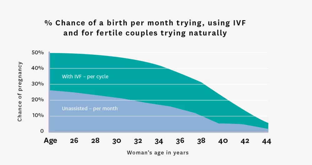 Percentage chance of birth per month using IVF v naturally